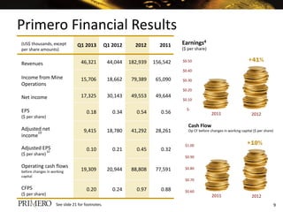 Primero Financial Results
(US$ thousands, except
per share amounts)
Q1 2013 Q1 2012 2012 2011
Revenues 46,321 44,044 182,939 156,542
Income from Mine
Operations
15,706 18,662 79,389 65,090
Net income 17,325 30,143 49,553 49,644
EPS
($ per share)
0.18 0.34 0.54 0.56
Adjusted net
income
10 9,415 18,780 41,292 28,261
Adjusted EPS
($ per share)
10
0.10 0.21 0.45 0.32
Operating cash flows
before changes in working
capital
19,309 20,944 88,808 77,591
CFPS
($ per share)
0.20 0.24 0.97 0.88
9See slide 21 for footnotes.
$0.60
$0.70
$0.80
$0.90
$1.00
$-
$0.10
$0.20
$0.30
$0.40
$0.50
Cash Flow
Op CF before changes in working capital ($ per share)
+41%
+10%
2011 2012
2011 2012
Earnings4
($ per share)
 