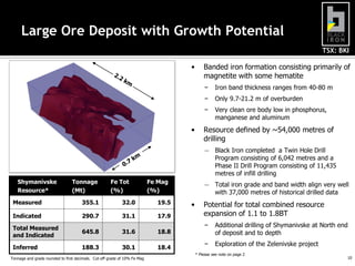 TSX: BKI
10
Large Ore Deposit with Growth Potential
• Banded iron formation consisting primarily of
magnetite with some hematite
− Iron band thickness ranges from 40-80 m
− Only 9.7-21.2 m of overburden
− Very clean ore body low in phosphorus,
manganese and aluminum
• Resource defined by ~54,000 metres of
drilling
― Black Iron completed a Twin Hole Drill
Program consisting of 6,042 metres and a
Phase II Drill Program consisting of 11,435
metres of infill drilling
― Total iron grade and band width align very well
with 37,000 metres of historical drilled data
• Potential for total combined resource
expansion of 1.1 to 1.8BT
− Additional drilling of Shymanivske at North end
of deposit and to depth
− Exploration of the Zelenivske project
Shymanivske
Resource*
Tonnage
(Mt)
Fe Tot
(%)
Fe Mag
(%)
Measured 355.1 32.0 19.5
Indicated 290.7 31.1 17.9
Total Measured
and Indicated
645.8 31.6 18.8
Inferred 188.3 30.1 18.4
* Please see note on page 2
Tonnage and grade rounded to first decimals. Cut-off grade of 10% Fe Mag
 
