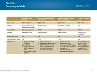 Summary of debt 
24 
Undrawn CreditFacility 
SeniorUnsecured Notes (April 2012) 
SeniorUnsecured Notes (November 2012) 
El Morro Funding Loan 
Face Value 
$300 million(1) 
$300million 
$500 million 
$86million 
Maturity 
4 years with annual extensions permitted 
April 15, 2020 
November 15, 2022 
n/a 
Interest Rate 
See ‘Key features’ 
7.00% 
6.25% 
4.58% 
Payable 
Revolving credit 
Semi-annually 
Semi-annually 
Uponstart of production 
Conversion price 
n/a 
n/a 
n/a 
n/a 
Current trading value 
n/a 
~107 
~105 
n/a 
Key features 
•Normal financial covenants 
Interest Rate 
•2.00-3.25% over LIBOR based on ratios 
•Standby fee of 0.45- 0.73% 
•Senior unsecured 
•Redeemableafter April 15, 2016 at 103.5% down to 100% of face after 2018 
•Unlimited dividends if leverage ratio below 2:1 
•Senior unsecured 
•Redeemable after November 15, 2017 at par plus half coupon,declining ratably to par 
•Unlimited dividends if leverage ratio below 2:1 
New Goldto repay Goldcorp out of 80% of its 30% share of cash flow once El Morro starts production 
1. $44 million of total $300 million at August 14, 2014 used for Letters of Credit. 
Appendix 1  