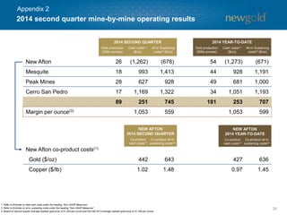 New Afton 
26 
(1,262) 
(678) 
54 
(1,273) 
(671) 
Mesquite 
18 
993 
1,413 
44 
928 
1,191 
Peak Mines 
28 
627 
928 
49 
681 
1,000 
Cerro SanPedro 
17 
1,169 
1,322 
34 
1,051 
1,193 
89 
251 
745 
181 
253 
707 
Margin per ounce(3) 
1,053 
559 
1,053 
599 
New Afton co-product costs(1) 
Gold ($/oz) 
442 
643 
427 
636 
Copper($/lb) 
1.02 
1.48 
0.97 
1.45 
28 
1. Refer to Endnote on total cash costs under the heading “Non-GAAP Measures”. 
2. Refer to Endnote on all-in sustaining costs under the heading “Non-GAAP Measures”. 
3. Based on second quarter average realized gold price of $1,304 per ounce and first half 2014 average realized gold price of$1,306 per ounce. 
2014 SECOND QUARTER 
Gold production 
(000s ounces) 
Cash costs(1) ($/oz) 
All-in Sustaining costs(2) ($/oz) 
2014 YEAR-TO-DATE 
Gold production 
(000s ounces) 
Cash costs(1) ($/oz) 
All-in Sustaining costs(2) ($/oz) 
Co-product 
cash costs(1) 
Co-product all-in sustaining costs(2) 
NEW AFTON 
2014 SECOND QUARTER 
Co-product 
cash costs(1) 
Co-product all-in sustaining costs(2) 
NEW AFTON 
2014 YEAR-TO-DATE 
2014 second quarter mine-by-mine operating results 
Appendix 2  