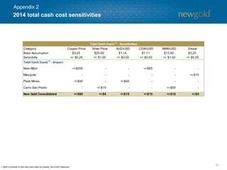 32 
2014 total cash cost sensitivities 
Appendix 2 
Category Copper Price Silver Price AUD/USD CDN/USD MXN/USD Diesel 
Base Assumption $3.25 $20.00 $1.14 $1.11 $13.00 $3.25 
Sensitivity +/- $0.25 +/- $1.00 +/- $0.05 +/- $0.05 +/- $1.00 +/- $0.25 
Total Cash Costs(1) - Impact 
New Afton +/-$200 - - +/-$65 - - 
Mesquite - - - - - +/-$15 
Peak Mines +/-$40 - +/-$50 - - - 
Cerro San Pedro - +/-$15 - - +/-$50 - 
New Gold Consolidated +/-$60 +/-$5 +/-$15 +/-$15 +/-$10 +/-$5 
Total Cash Costs(1) - Sensitivities 
1. Refer to Endnote on total cash costs under the heading “Non-GAAP Measures”. 
 