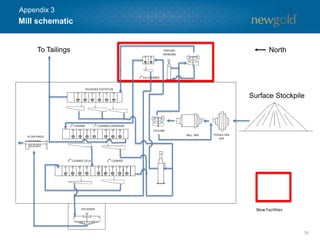New Facilities 
To Tailings 
Surface Stockpile 
Mill schematic 
35 
North 
Appendix 3  