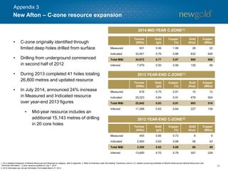 38 
•C-zone originally identified through limited deep holes drilled from surface 
•Drilling from underground commenced in second half of 2012 
•During 2013 completed 41 holes totaling 26,800 metresand updated resource 
•In July 2014, announced 24% increase in Measured and Indicated resource over year-end 2013 figures 
•Mid-year resource includes an additional 15,143 metresof drilling in 20 core holes 
Tonnes (000s) 
Gold 
(g/t) 
Copper 
(%) 
Gold 
(Koz) 
Copper 
(Mlbs) 
Measured 
931 
0.94 
1.06 
28 
22 
Indicated 
33,941 
0.76 
0.86 
832 
646 
Total M&I 
34,872 
0.77 
0.87 
860 
668 
Inferred 
7,979 
0.50 
0.56 
128 
98 
2014 MID-YEAR C-ZONE(1) 
1. For a detailed breakdown of Mineral Resources and Reserves by category, refer to Appendix 2. Refer to Endnotes under the heading “Cautionary note to U.S. readers concerning estimates of Mineral Reserves and Mineral Resources” and “Technical Information”. C-zone resource updated on July 7, 2014. 
2. 2012 information per Annual Information Form dated March 27, 2013. 
2012 YEAR-END C-ZONE(2) 
Tonnes (000s) 
Gold 
(g/t) 
Copper 
(%) 
Gold 
(Koz) 
Copper 
(Mlbs) 
Measured 
400 
0.60 
0.73 
8 
6 
Indicated 
2,900 
0.63 
0.68 
58 
43 
Total M&I 
3,300 
0.62 
0.68 
66 
49 
Inferred 
13,600 
0.70 
0.76 
307 
228 
New Afton –C-zone resource expansion 
Appendix 3 
Tonnes (000s) 
Gold 
(g/t) 
Copper 
(%) 
Gold 
(Koz) 
Copper 
(Mlbs) 
Measured 
618 
0.75 
0.91 
15 
12 
Indicated 
25,223 
0.84 
0.91 
678 
504 
Total M&I 
25,842 
0.83 
0.91 
693 
516 
Inferred 
11,288 
0.63 
0.64 
227 
159 
2013 YEAR-END C-ZONE(1)  