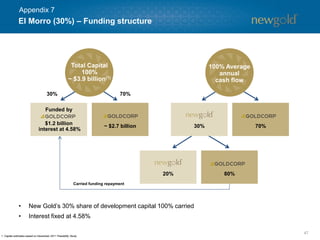 47 
1. Capital estimates based on December 2011 Feasibility Study. 
El Morro (30%) –Funding structure 
Funded by 
$1.2 billion 
interest at 4.58% 
~ $2.7 billion 
70% 
20% 
80% 
•New Gold’s 30% share of development capital 100% carried 
•Interest fixed at 4.58% 
30% 
70% 
30% 
Total Capital 
100% 
~ $3.9 billion(1) 
100%Average annual cash flow 
Carried funding repayment 
Appendix 7  