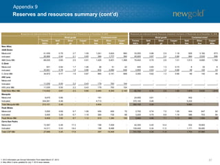 57 
Reserves and resources summary (cont’d) 
Appendix 9 
1. 2012 information per Annual Information Form dated March 27, 2013. 
2. New Afton C-zone updated for July 7, 2014 news release. 
Tonnes000'sGoldg/tSilverg/tCopper% GoldKozSilverKozCopperMlbsTonnes000'sGoldg/tSilverg/tCopper% GoldKozSilverKozCopperMlbsNew AftonA&B ZonesMeasured41,059 0.79 2.7 1.09 1,041 3,624 984 33,500 0.86 2.9 1.18 929 3,160 873 Indicated26,966 0.44 2.1 0.65 384 1,777 384 45,900 0.67 2.4 0.89 984 3,530 896 A&B Zone M&I68,025 0.65 2.5 0.91 1,425 5,401 1,368 79,400 0.75 2.6 1.01 1,913 6,690 1,769 C-ZoneMeasured931 0.94 1.7 1.06 28 51 22 400 0.60 1.3 0.73 8 20 6 Indicated33,941 0.76 1.9 0.86 832 2,084 646 2,900 0.63 1.3 0.68 58 120 43 C-Zone M&I34,872 0.77 1.9 0.87 860 2,141 668 3,300 0.62 1.3 0.68 66 140 49 HW LensMeasured- - - - - - - - - - - - - - Indicated11,035 0.50 2.2 0.43 179 763 104 - - - - - - - HW Lens M&I11,035 0.50 2.2 0.43 179 763 104 - - - - - - - Total New Afton M&I113,932 0.67 2.3 0.85 2,464 8,305 2,140 82,700 0.74 2.6 1.00 1,979 6,830 1,818 MesquiteMeasured9,070 0.66 - - 191 - - 24,000 0.61 - - 452 - - Indicated304,081 0.48 - - 4,713 - - 370,100 0.45 - - 5,232 - - Total Mesquite M&I313,151 0.49 - - 4,904 - - 394,100 0.45 - - 5,684 - - Peak MinesMeasured3,000 4.69 6.7 1.06 450 650 70 2,700 5.74 7.5 1.05 494 647 62 Indicated3,400 3.29 6.7 1.18 360 730 88 3,200 3.75 6.8 1.19 386 703 84 Peak Mines M&I6,400 3.95 6.7 1.12 810 1,380 158 5,900 4.66 7.1 1.13 880 1,350 146 Cerro San PedroMeasured13,387 0.46 17.3 - 199 7,459 - 42,300 0.40 14.4 - 532 18,900 - Indicated14,311 0.43 18.4 - 198 8,489 - 109,400 0.34 11.5 - 1,171 39,080 - Total CSP M&I27,698 0.45 17.9 - 397 15,948 - 151,700 0.35 11.9 - 1,703 57,980 - Measured and Indicated mineral Resource statement (inclusive of Reserves) as at December 31, 2013Contained metalMetal gradeMeasured and Indicated mineral Resource statement (inclusive of Reserves) as at December 31, 2012Metal gradeContained metal  