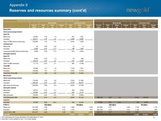 58 
Reserves and resources summary (cont’d) 
Appendix 9 
1. 2012 information per Annual Information Form dated March 27, 2013. 
2. New Afton C-zone updated for July 7, 2014 news release. 
Tonnes000'sGoldg/tSilverg/tCopper% GoldKozSilverKozCopperMlbsTonnes000'sGoldg/tSilverg/tCopper% GoldKozSilverKozCopperMlbsRainy RiverDirect processing materialOpen PitMeasured20,282 1.45 1.9 - 947 1,261 - Indicated80,411 1.35 2.6 - 3,486 6,584 - Open Pit M&I (direct processing)100,693 1.37 2.4 - 4,433 7,846 - UndergroundMeasured89 4.95 2.8 - 14 8 - Indicated5,469 4.53 11.3 - 796 1,994 - Underground M&I (direct processing)5,558 4.53 11.2 - 810 2,002 - Stockpile materialOpen PitMeasured6,294 0.37 1.3 - 74 262 - Indicated64,816 0.44 2.2 - 919 4,526 - Open Pit M&I (stockpile)71,110 0.43 2.1 - 993 4,788 - Total M&IMeasured26,665 1.21 1.8 - 1,035 1,531 - Indicated150,696 1.07 2.7 - 5,202 13,104 - Total Rainy River M&I177,361 1.09 2.6 - 6,236 14,635 - Blackwater Direct processing materialMeasured116,955 1.04 5.6 - 3,900 21,060 - Indicated189,044 0.78 6.0 - 4,730 36,470 - M&I (direct processing)305,999 0.88 5.8 - 8,620 57,520 - Stockpile materialMeasured26,521 0.30 4.1 - 260 3,500 - Indicated64,382 0.30 4.4 - 620 9,110 - M&I (stockpile)90,904 0.30 4.3 - 870 12,600 - Total Blackwater M&I396,903 0.74 5.5 - 9,500 70,130 - 296,146 0.85 5.9 - 8,070 56,190 - CapooseIndicated20,280 0.50 22.4 - 320 14,620 - 14,200 0.43 20.8 - 196 9,497 - El MorroMeasured341,604 0.56 - 0.541,848 - 1,230 307,949 0.57 - 0.561,705 - 1,135 Indicated349,803 0.35 - 0.42 1,193 - 977 335,152 0.37 - 0.44 1,186 - 962 Total El Morro M&I691,407 0.46 - 0.483,041 - 2,207 643,101 0.47 - 0.492,891 - 2,097 Total M&I27,672 125,018 4,505 21,403 131,847 4,061 Measured and Indicated mineral Resource statement (inclusive of Reserves) as at December 31, 2013Contained metal100% Basis30% BasisMetal gradeMeasured and Indicated mineral Resource statement (inclusive of Reserves) as at December 31, 2012Metal gradeContained metal100% Basis30% Basis  