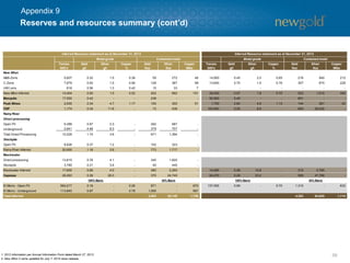 59 
Reserves and resources summary (cont’d) 
Appendix 9 
1. 2012 information per Annual Information Form dated March 27, 2013. 
2. New Afton C-zone updated for July 7, 2014 news release. 
Tonnes000'sGoldg/tSilverg/tCopper% GoldKozSilverKozCopperMlbsTonnes000'sGoldg/tSilverg/tCopper% GoldKozSilverKozCopperMlbsNew AftonA&B-Zone5,607 0.32 1.5 0.38 59 272 46 14,900 0.45 2.0 0.65 216 940 212 C-Zone 7,979 0.50 1.5 0.56 128 387 98 13,600 0.70 1.5 0.76 307 670 228 HW Lens818 0.56 1.3 0.42 15 33 7 - - - - - - - New Afton Inferred14,404 0.50 1.5 0.52 202 692 151 28,400 0.57 1.8 0.70 523 1,610 440 Mesquite17,550 0.42 - - 238 - - 50,900 0.40 - - 651 - - Peak Mines2,000 2.34 4.7 1.17 150 300 51 1,700 2.64 4.8 1.13 144 261 42 CSP1,174 0.34 11.6 - 13 436 - 103,900 0.25 8.8 - 850 29,200 - Rainy RiverDirect processingOpen Pit9,388 0.97 2.3 - 292 687 - Underground2,641 4.46 8.3 - 379 707 - Total Direct Processing12,029 1.74 3.6 - 671 1,394 - StockpileOpen Pit8,626 0.37 1.2 - 102 323 - Rainy River Inferred20,655 1.16 2.6 - 773 1,717 - BlackwaterDirect processing13,815 0.76 4.1 - 340 1,820 - Stockpile3,785 0.31 3.6 - 40 440 - Blackwater Inferred17,600 0.66 4.0 - 380 2,260 - 16,585 0.58 10.8 - 310 5,760 - Capoose29,263 0.39 26.3 - 370 24,740 - 64,070 0.29 23.2 - 595 47,789 - El Morro - Open Pit564,217 0.16 - 0.26871 - 970 137,555 0.99 - 0.701,310 - 632 El Morro - Underground113,840 0.97 - 0.781,065 - 587 Total Inferred4,062 30,145 1,759 4,383 84,620 1,114 100% Basis30% Basis30% Basis100% BasisInferred Resource statement as at December 31, 2013Contained metalMetal gradeInferred Resource statement as at December 31, 2012Metal gradeContained metal  