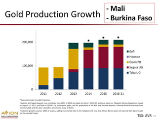 - Mali
Gold Production Growth                                                                                      - Burkina Faso

                                                                                                      *                  *
     200,000                                                                        *
                                                                                                                                        Kofi
                                                                                                                                        Hounde
                                                                                                                                        Open PIt
     100,000                                                                                                                            Segala UG
                                                                                                                                        Taba UG




                 0
                           2011               2012              2013              2014              2015            2016-21
   *Does not include Houndé Production
   Tabakoto and Segala deposit mine schedules from 2011 to 2014 are based on Avion’s NI43-101 technical report on Tabakoto Mining Operations, issued
   on August 17, 2011, and filed on SEDAR. For subsequent years, and for projections of the Kofi and Houndé deposits, Inferred Mineral Resources have
   been included, and the plan is based on an in-house study by Avion.
   Production growth assumes 100% of project, adding incremental feed to the Tabakoto mill and that African Barrick does not exercise their back-in right
   for the Houndé Project
                                                                                                                                                 TSX: AVR   10
 