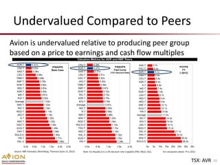 Undervalued Compared to Peers
Avion is undervalued relative to producing peer group
based on a price to earnings and cash flow multiples
                                                              Valuation Metrics for AVR and NBF Peers
  AVR-T          0.31x                                         CRJ-T         0.26x                                        SAS-T             3.7x
                                      P/NAVPS                                                      P/NAVPS                                                               P/CFPS
   CRJ-T         0.33x                                        AVR-T          0.27x                                        GSC-T              4.4x
                                     Base Case                                                    Fwd Curve                                                                FY
  SAS-T           0.36x                                       SAS-T           0.31x                                       AVR-T               5.1x
                                                                                              (12% Discount Rate)                                                        (~2012)
  LSG-T              0.58x                                    LSG-T               0.51x                                   TMM-T               5.6x
  TMM-T                0.68x                                  GSC-T               0.52x                                    CRJ-T               5.8x
  SMF-T                  0.78x                                 JAG-T               0.55x                                  ASR-T                6.0x
  SGR-T                   0.82x                               TMM-T                 0.59x                                     K-T               6.8x
   IMG-T                  0.83x                               SMF-T                   0.67x                                 IMZ-T                7.4x
  ASR-T                   0.84x                               SGR-T                    0.72x                              SGR-T                   7.9x
    IMZ-T                  0.87x                                RIC-T                  0.73x                              LSG-T                    8.7x
    KGI-T                   0.92x                             ASR-T                    0.74x                               IMG-T                    9.4x
 Average                      1.03x                             KGI-T                   0.76x                             ARZ-T                     9.5x
  ANV-T                       1.03x                          Average                     0.81x                            SMF-T                      10.1x
    RIC-T                     1.04x                             IMZ-T                     0.85x                           AUQ-T                      10.1x
  NGD-T                         1.13x                             K-T                     0.86x                             YRI-T                     10.8x
   JAG-T                        1.16x                          IMG-T                      0.88x                          Average                       11.4x
      K-T                         1.25x                       ANV-T                          1.03x                          RIC-T                         14.2x
  ARZ-T                            1.32x                      NGD-T                          1.04x                          KGI-T                          14.5x
  GSC-T                             1.39x                    RGLD-O                             1.12x                      JAG-T                           14.7x
  AUQ-T                               1.49x                   FNV-T                             1.15x                     NGD-T                             15.3x
  FNV-T                                1.56x                  ARZ-T                              1.16x                     SSL-V                                     21.1x
 RGLD-O                                 1.60x                  SSL-V                                1.32x                 FNV-T                                       22.2x
    YRI-T                                 1.71x               AUQ-T                                 1.33x                 ANV-T                                            26.0x
   SSL-V                                    1.86x               YRI-T                                1.38x               RGLD-O                                             26.9x

         0.0x    0.5x    1.0x     1.5x    2.0x      2.5x            0.0x       0.5x       1.0x       1.5x       2.0x                0x      5x   10x    15x    20x     25x   30x    35x

 Source: NBF Estimates, Bloomberg, Thomson (June 12, 2012)         Note: For Royalty Co's a 3% discount rate is applied (FNV, RGLD, SSL).              For companies above, FY is 2012.


                                                                                                                                                                                    TSX: AVR   19
 