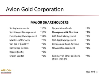 Avion Gold Corporation

                       MAJOR SHAREHOLDERS
 Sentry Investments          ~15%   Oppenheimerfunds             ~2%
 Sprott Asset Management     ~13%   Management & Directors       ~2%
 Fidelity Asset Management   ~12%   AGF Asset Management         ~1%
 Maple Leaf Partners         ~8%    RBC Asset Management         ~1%
 Van Eck Jr Gold ETF         ~7%    Dimensional Fund Advisors    ~1%
 Carmignac Gestion           ~3%    TD Asset Management          ~1%
 Regent Pacific              ~3%
 Craton Capital              ~2%    Summary of other positions   ~4%
                                    at less than 1%




                                                                 TSX: AVR   20
 
