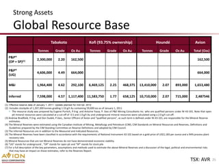 Strong Assets
       Global Resource Base
                                        Tabakoto                          Kofi (93.75% ownership)                                    Houndé                            Avion
                             Tonnes         Grade         Oz Au           Tonnes          Grade        Oz Au            Tonnes          Grade         Oz Au           Total (Ozs)
   P&P*
                            2,300,000         2.20        162,500                                                                                                        162,500
   (OP + SP)(1)

   P&P*
                            4,606,000         4.49        664,000                                                                                                        664,000
   (UG)

   M&I                      1,964,400         4.62        292,100        6,469,125          2.25       468,375        13,410,000          2.07        893,000          1,653,480


   Inferred                 7,598,000         4.57 1,117,400            11,583,750          1.77       658,125        10,710,000          2.07        715,000          2,487546

(1) Effective reserve date of January 1, 2011. Update planned for mid Q2, 2012
(2) Includes stockpile of 1,207,300 tonnes grading 1.53 g/t Au containing 59,600 ozs as of January 1, 2011
    • The resource study was prepared by Eugene Puritch, P.Eng. and Antoine Yassa, P. Geo of P&E Mining Consultants Inc. who are qualified persons under NI 43-101. Note that open
       pit mineral resources were calculated at a cut-off of 0.5 and 1.0 g/t Au and underground mineral resources were calculated using a 2.0 g/t cut-off.
(3) Andrew Bradfield, P.Eng. and Don Dudek, P.Geo., Senior Officers of Avion and “qualified persons”, as such term is defined under NI 43-101, are responsible for the Mineral Reserve
    estimates.
(4) The Mineral Reserves were estimated using the Canadian Institute of Mining, Metallurgy and Petroleum (CIM), CIM Standards on Mineral Resources and Reserves, Definitions and
    Guidelines prepared by the CIM Standing Committee on Reserve Definitions and adopted by CIM Council.
(3) The Inferred Resources are in addition to the Measured and Indicated Resources.
(4) The Mineral Reserves have been classified in accordance with the requirements of National Instrument 43-101 based on a gold price of US$1,183 per ounce and a 94% process plant
    recovery rate.
(5) Mineral Resources that are not Mineral Reserves do not have demonstrated economic viability.
(6) “UG” stands for underground , “OP” stands for open pit and “SP” stands for stock pile
(7) For a full description of the key parameters, assumptions and methods used to estimate the above Mineral Reserves and a discussion of the legal, political and environmental risks
    that may have an impact on those estimates, refer to the Reserves Report.


                                                                                                                                                                   TSX: AVR              25
 