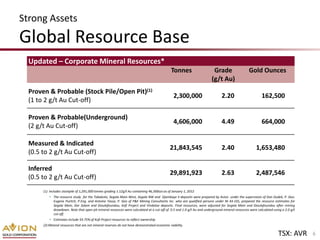 Strong Assets
Global Resource Base
  Updated – Corporate Mineral Resources*
                                                                                               Tonnes                    Grade                   Gold Ounces
                                                                                                                        (g/t Au)
  Proven & Probable (Stock Pile/Open Pit)(1)
                                                                                                2,300,000                     2.20                       162,500
  (1 to 2 g/t Au Cut-off)

  Proven & Probable(Underground)
                                                                                                4,606,000                     4.49                       664,000
  (2 g/t Au Cut-off)

  Measured & Indicated
                                                                                              21,843,545                      2.40                   1,653,480
  (0.5 to 2 g/t Au Cut-off)

  Inferred
                                                                                              29,891,923                      2.63                   2,487,546
  (0.5 to 2 g/t Au Cut-off)
       (1) Includes stockpile of 1,291,000 tonnes grading 1.12g/t Au containing 46,300ozs as of January 1, 2012
           • The resource study for the Tabakoto, Segala Main West, Segala NW and Djambaye II deposits were prepared by Avion under the supervision of Don Dudek, P. Geo.
             Eugene Puritch, P.Eng. and Antoine Yassa, P. Geo of P&E Mining Consultants Inc. who are qualified persons under NI 43-101, prepared the resource estimates for
             Segala Main, Dar Salam and Dioulafoundou, Kofi Project and Vindaloo deposits. Final resources, were adjusted for Segala Main and Dioulafoundou after mining
             drawdown. Note that open pit mineral resources were calculated at a cut-off of 0.5 and 1.0 g/t Au and underground mineral resources were calculated using a 2.0 g/t
             cut-off.
           • Estimates include 93.75% of Kofi Project resources to reflect ownership
       (2) Mineral resources that are not mineral reserves do not have demonstrated economic viability

                                                                                                                                                                    TSX: AVR       6
 