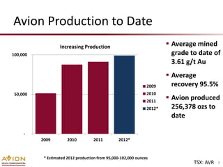 Avion Production to Date
                   Increasing Production                                 Average mined
100,000                                                                   grade to date of
                                                                          3.61 g/t Au
                                                                         Average
                                                                2009      recovery 95.5%
 50,000                                                         2010
                                                                2011
                                                                         Avion produced
                                                                2012*     256,378 ozs to
                                                                          date

     -
          2009         2010         2011         2012*


           * Estimated 2012 production from 95,000-102,000 ounces
                                                                                 TSX: AVR   9
 
