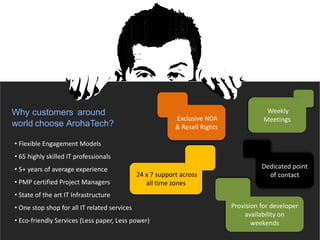 Why customers around
world choose ArohaTech?
• Flexible Engagement Models
• 65 highly skilled IT professionals
• 5+ years of average experience
• PMP certified Project Managers
• State of the art IT Infrastructure
• One stop shop for all IT related services
• Eco-friendly Services (Less paper, Less power)
Exclusive NDA
& Resell Rights
Weekly
Meetings
24 x 7 support across
all time zones
Dedicated point
of contact
Provision for developer
availability on
weekends
 