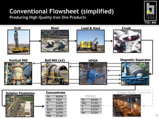 Conventional Flowsheet (simplified)
  Producing High Quality Iron Ore Products
                                                                          TSX: BKI
     Drill               Blast         Load & Haul         Crush




  Vertical Mill      Ball Mill (x2)           HPGR       Magnetic Separator




Sulphur Floatation   Concentrate                        Pellet Plant (optional)
                      Fe      68.0%       Pellets
                      SiO2    4.5%     Fe      65.0%
                      P       0.02%    SiO2    4.13%
                      S       0.05%    P       0.025%
                      Al2O3   0.43%    S       0.01%
                      Mn      0.03%    Mn      0.15%
                      P80     32 µm                                               12
 