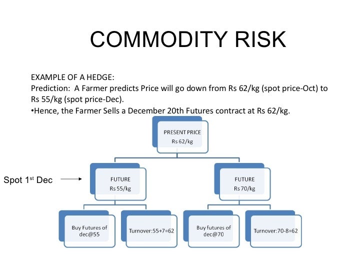 Commodity options trading and hedging