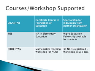 Certificate Course in   Sponsorship for
DIGANTAR    Foundation of           individuals from
            Education               partner organization


TISS        MA in Elementary        Wipro Education
            Education               Fellowship available
                                    for students



JODO GYAN   Mathematics teaching    30 NGOs registered .
            Workshop for NGOs       Workshop in Dec-Jan.
 