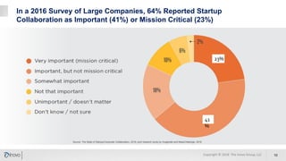 In a 2016 Survey of Large Companies, 64% Reported Startup
Collaboration as Important (41%) or Mission Critical (23%)
10Copyright © 2018 The Inovo Group, LLC
23%
41
%
Source: The State of Startup/Corporate Collaboration, 2016; joint research study by Imaginatik and MassChallenge; 2016
 
