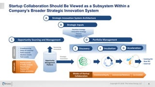 Startup Collaboration Should Be Viewed as a Subsystem Within a
Company’s Broader Strategic Innovation System
5Copyright © 2018 The Inovo Group, LLC
Strategic Innovation System ArchitectureA
› Business strategy
› Innovation strategy
› Futures
› Domains
› Startup scouts
› Si Valley outpost
› Matchmakers
› Passive CVC
› Collab. promotion
STARTUPS
› Crowdsourcing
› Voice of customer
› Field research
› Ideation events
› Tech scouts
ORGANIC
Opportunity
Management
Platform
Sustaining
Innovation
Strategic
Innovation
Strategic InputsB
Opportunity Sourcing and ManagementC Portfolio ManagementD
DiscoveryE IncubationF AccelerationG
› Existing BU
› New BU
› External
Modes of Startup
Collaboration
Investment/Equity Commercial Relations Co-Creation
 