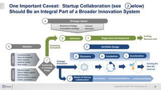 One Important Caveat: Startup Collaboration (see below)
Should Be an Integral Part of a Broader Innovation System
15Copyright © 2019 The Inovo Group, LLC
› Business strategy
› Innovation strategy
› Startup scouts
› Silicon Valley outpost
› Matchmakers
› Passive venture capital
› Collab. promotion
STARTUPS
› Crowdsourcing
› Voice of customer
› Field research
› Ideation events
› Tech scouts
ORGANIC
Sustaining
vs Strategic
Triage
Sustaining
Innovation
Strategic
Innovation
Strategic InputsA
IdeationB Portfolio DesignF
DiscoveryG IncubationH AccelerationI
› Existing BU
› New BU
› External
Modes of Startup
Collaboration Investment/EquityCommercial RelationsCo-Creation
› Futures
› Domains
SelectionD Stage-Gate DevelopmentE
C
J
Existing
Business Unit
J
 