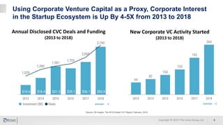 Source: CB Insighs; The 2018 Global CVC Report, February, 2019
Using Corporate Venture Capital as a Proxy, Corporate Interest
in the Startup Ecosystem is Up By 4-5X from 2013 to 2018
3Copyright © 2019 The Inovo Group, LLC
New Corporate VC Activity Started
(2013 to 2018)
Annual Disclosed CVC Deals and Funding
(2013 to 2018)
 