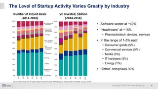 The Level of Startup Activity Varies Greatly by Industry
Source: Venture Pulse, Q4'18. Global Analysis of Venture Funding, KPMG Enterprise. Data provided by PitchBook, January 15, 2019
• Software sector at ~40%
• “Healthcare” at ~15%
− Pharma/biotech, devices, services
• In the range of 1-5% each
− Consumer goods (5%)
− Commercial services (5%)
− Media (3%)
− IT hardware (3%)
− Energy (1%)
• “Other” comprises 30%
Number of Closed Deals
(2014-2018)
VC Invested, $billion
(2014-2018)
5Copyright © 2019 The Inovo Group, LLC
 