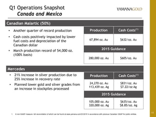 Q1 Operations Snapshot
Canada and Mexico
11
Canadian Malartic (50%)
• Another quarter of record production
• Cash costs positively impacted by lower
fuel costs and depreciation of the
Canadian dollar
• March production record of 54,000 oz.
(100% basis)
Production Cash Costs(1)
67,894 oz. Au $632/oz. Au
Mercedes
• 21% increase in silver production due to
25% increase in recovery rate
• Planned lower gold and silver grades from
an increase in stockpiles processed
Production Cash Costs(1)
24,270 oz. Au
113,439 oz. Ag
$831/oz. Au
$7.22/oz Ag
1. A non-GAAP measure. AA reconciliation of which can be found at www.yamana.com/Q12015 in accordance with previous Canadian GAAP for public entities.
2015 Guidance
280,000 oz. Au $605/oz. Au
2015 Guidance
105,000 oz. Au
320,000 oz. Ag
$635/oz. Au
$8.85/oz. Ag
 