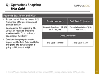 Q1 Operations Snapshot
Brio Gold
12
Fazenda Brasileiro and Pilar
• Production at Pilar increased 61%
from more efficient mining and
dilution control
• Maintenance for upgrading CIL
Circuit at Fazenda Brasileiro
accelerated in Q1 to enhance
operational flexibility
• Considerable progress made
improving the Brio Gold portfolio
and plans are advancing for a
going public event in Q3
Production (oz.) Cash Costs(1)
(per oz.)
Fazenda Brasileiro – 12,024
Pilar – 19,153
Fazenda Brasileiro - $810
Pilar - $832
1. A non-GAAP measure. A reconciliation of which can be found at www.yamana.com/Q12015 in accordance with previous Canadian GAAP for public entities.
2015 Guidance
Brio Gold – 130,000 Brio Gold - $730
 