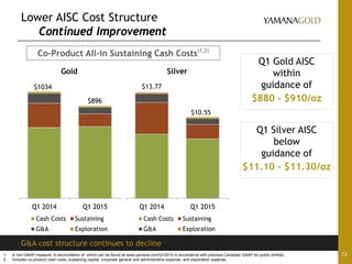 $1034
$896
Q1 2014 Q1 2015
Gold
Cash Costs Sustaining
G&A Exploration
Lower AISC Cost Structure
Continued Improvement
13
G&A cost structure continues to decline
1. A non-GAAP measure. A reconciliation of which can be found at www.yamana.com/Q12015 in accordance with previous Canadian GAAP for public entities.
2. Includes co-product cash costs, sustaining capital, corporate general and administrative expense, and exploration expense.
Co-Product All-in Sustaining Cash Costs(1,2)
Q1 Gold AISC
within
guidance of
$880 - $910/oz
$13.77
$10.55
Q1 2014 Q1 2015
Silver
Cash Costs Sustaining
G&A Exploration
Q1 Silver AISC
below
guidance of
$11.10 - $11.30/oz
 