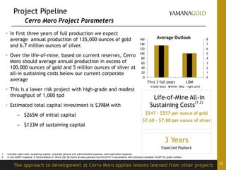 Project Pipeline
Cerro Moro Project Parameters
15
The approach to development at Cerro Moro applies lessons learned from other projects
• In first three years of full production we expect
average annual production of 135,000 ounces of gold
and 6.7 million ounces of silver.
• Over the life-of-mine, based on current reserves, Cerro
Moro should average annual production in excess of
100,000 ounces of gold and 5 million ounces of silver at
all-in sustaining costs below our current corporate
average
• This is a lower risk project with high-grade and modest
throughput of 1,000 tpd
• Estimated total capital investment is $398M with
– $265M of initial capital
– $133M of sustaining capital
3 Years
Expected Payback
0
1
2
3
4
5
6
7
8
0
20
40
60
80
100
120
140
160
First 3 full years LOM
Average Outlook
Gold (koz) Silver (Moz - right axis)
Life-of-Mine All-in
Sustaining Costs
(1,2)
$547 - $557 per ounce of gold
$7.60 - $7.80 per ounce of silver
1. Includes cash costs, sustaining capital, corporate general and administrative expense, and exploration expense.
2. A non-GAAP measure. A reconciliation of which can be found at www.yamana.com/Q12015 in accordance with previous Canadian GAAP for public entities.
 