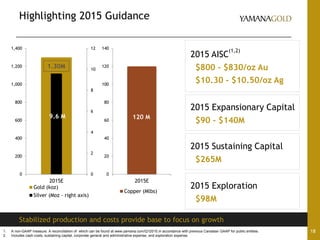 Highlighting 2015 Guidance
18
Stabilized production and costs provide base to focus on growth
0
2
4
6
8
10
12
0
200
400
600
800
1,000
1,200
1,400
2015E
Gold (koz)
Silver (Moz - right axis)
1.30M
9.6 M
1. A non-GAAP measure. A reconciliation of which can be found at www.yamana.com/Q12015 in accordance with previous Canadian GAAP for public entities.
2. Includes cash costs, sustaining capital, corporate general and administrative expense, and exploration expense.
2015 AISC
(1,2)
$800 - $830/oz Au
$10.30 - $10.50/oz Ag
2015 Expansionary Capital
$90 - $140M
2015 Exploration
$98M
0
20
40
60
80
100
120
140
2015E
Copper (Mlbs)
120 M
2015 Sustaining Capital
$265M
 