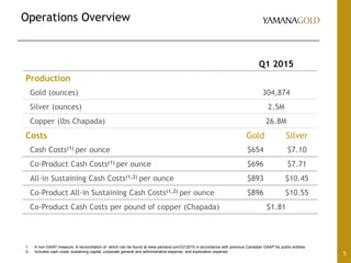 Operations Overview
5
1. A non-GAAP measure. A reconciliation of which can be found at www.yamana.com/Q12015 in accordance with previous Canadian GAAP for public entities.
2. Includes cash costs, sustaining capital, corporate general and administrative expense, and exploration expense.
Q1 2015
Production
Gold (ounces) 304,874
Silver (ounces) 2.5M
Copper (lbs Chapada) 26.8M
Costs Gold Silver
Cash Costs(1) per ounce $654 $7.10
Co-Product Cash Costs(1) per ounce $696 $7.71
All-in Sustaining Cash Costs(1,2) per ounce $893 $10.45
Co-Product All-in Sustaining Cash Costs(1,2) per ounce $896 $10.55
Co-Product Cash Costs per pound of copper (Chapada) $1.81
 