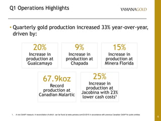 Q1 Operations Highlights
6
1. A non-GAAP measure. A reconciliation of which can be found at www.yamana.com/Q12015 in accordance with previous Canadian GAAP for public entities.
• Quarterly gold production increased 33% year-over-year,
driven by:
20%
Increase in
production at
Gualcamayo
15%
Increase in
production at
Minera Florida
9%
Increase in
production at
Chapada
67.9koz
Record
production at
Canadian Malartic
25%
Increase in
production at
Jacobina with 23%
lower cash costs1
 