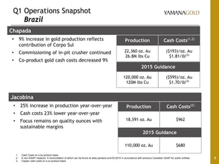 Jacobina
• 25% increase in production year-over-year
• Cash costs 23% lower year-over-year
• Focus remains on quality ounces with
sustainable margins
Q1 Operations Snapshot
Brazil
8
Chapada
• 9% increase in gold production reflects
contribution of Corpo Sul
• Commissioning of in-pit crusher continued
• Co-product gold cash costs decreased 9%
Production Cash Costs(1,2)
22,360 oz. Au
26.8M lbs Cu
($193)/oz. Au
$1.81/lb(3)
Production Cash Costs(2)
18,591 oz. Au $962
1. Cash Costs on a by-product basis.
2. A non-GAAP measure. A reconciliation of which can be found at www.yamana.com/Q12015 in accordance with previous Canadian GAAP for public entities.
3. Copper cash costs on a co-product basis
2015 Guidance
120,000 oz. Au
120M lbs Cu
($595)/oz. Au
$1.70/lb(3)
2015 Guidance
110,000 oz. Au $680
 