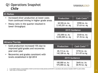 Q1 Operations Snapshot
Chile
9
El Peñón
• Increased silver production at lower costs
from continued mining in higher grade areas
• Heavy rains in the quarter resulted in
lower throughput
Production Cash Costs(1)
60,526 oz. Au
2,165,201 oz. Ag
$598/oz. Au
$7.63/oz. Ag
Minera Florida
• Gold production increased 15% due to
improved gold grades and recoveries
year-over-year
• Recoveries and grades consistent with
levels established in Q4 2014
Production Cash Costs(1,2)
28,113 oz. Au
142,328 oz. Ag
$718/oz. Au
$11.07/oz Ag
1. A non-GAAP measure. A reconciliation of which can be found at www.yamana.com/Q12015 in accordance with previous Canadian GAAP for public entities.
2. Cash Costs on a by-product basis.
2015 Guidance
252,000 oz. Au
8,400,000 oz. Ag
$530/oz. Au
$7.35/oz. Ag
2015 Guidance
100,000 oz. Au
575,000 oz. Ag
$645/oz. Au
$8.95/oz. Ag
 