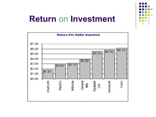 Return  on  Investment 