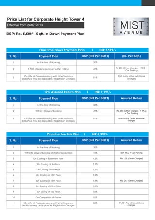 Price List for Corporate Height Tower 4
Effective from 24.07.2013

BSP: Rs. 5,599/- Sqft. in Down Payment Plan

One Time Down Payment Plan

I

INR 5,599/-

S. No.

Payment Plan

BSP (INR Per SQFT)

1

At the time of Booking

50%

2

A PDC of Balance Amount within 15 Days

49%

Rs 250 (Other charges ) +PLC +
Car Parking

3

On offer of Possession along with other Statutory
Liability as may be applicable, Registration Charges

01%

IFMS + Any other additional
charges

12% Assured Return Plan

I

(Rs. Per Sqft.)

INR 7,199/-

S. No.

Payment Plan

BSP (INR Per SQFT)

1

At the time of Booking

50%

2

Within 15 Days of Booking

49%

Rs 250 (Other charges ) + PLC
+ Car Parking

3

On offer of Possession along with other Statutory
Liability as may be applicable, Registration Charges

01%

IFMS + Any Other additional
charges

Construction link Plan

I

Assured Return

INR 6,999/-

S. No.

Payment Plan

BSP (INR Per SQFT)

Assured Return

1

At the time of Booking

30%

2

Within 90 Days of Booking at start of excavation

10%

50% PLC + Car Parking

3

On Casting of Basement Floor

7.5%

Rs. 125 (Other Charges)

4

On Casting of 3rdFloor

7.5%

5

On Casting of 6th Floor

7.5%

6

On Casting of 10th Floor

7.5%

7

On Casting of 15th Floor

7.5%

8

On Casting of 22nd Floor

7.5%

9

On Laying of Top Floor

05%

10

On Completion of Plaster

05%

11

On offer of Possession along with other Statutory
Liability as may be applicable, Registration Charges.

05%

Rs.125 (Other Charges)

IFMS + Any other additional
charges

 