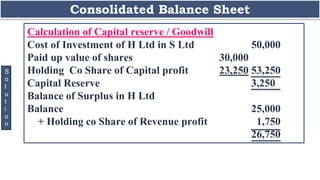 Consolidated Balance Sheet
S
o
l
u
t
i
o
n
Calculation of Capital reserve / Goodwill
Cost of Investment of H Ltd in S Ltd 50,000
Paid up value of shares 30,000
Holding Co Share of Capital profit 23,250 53,250
Capital Reserve 3,250
Balance of Surplus in H Ltd
Balance 25,000
+ Holding co Share of Revenue profit 1,750
26,750
 