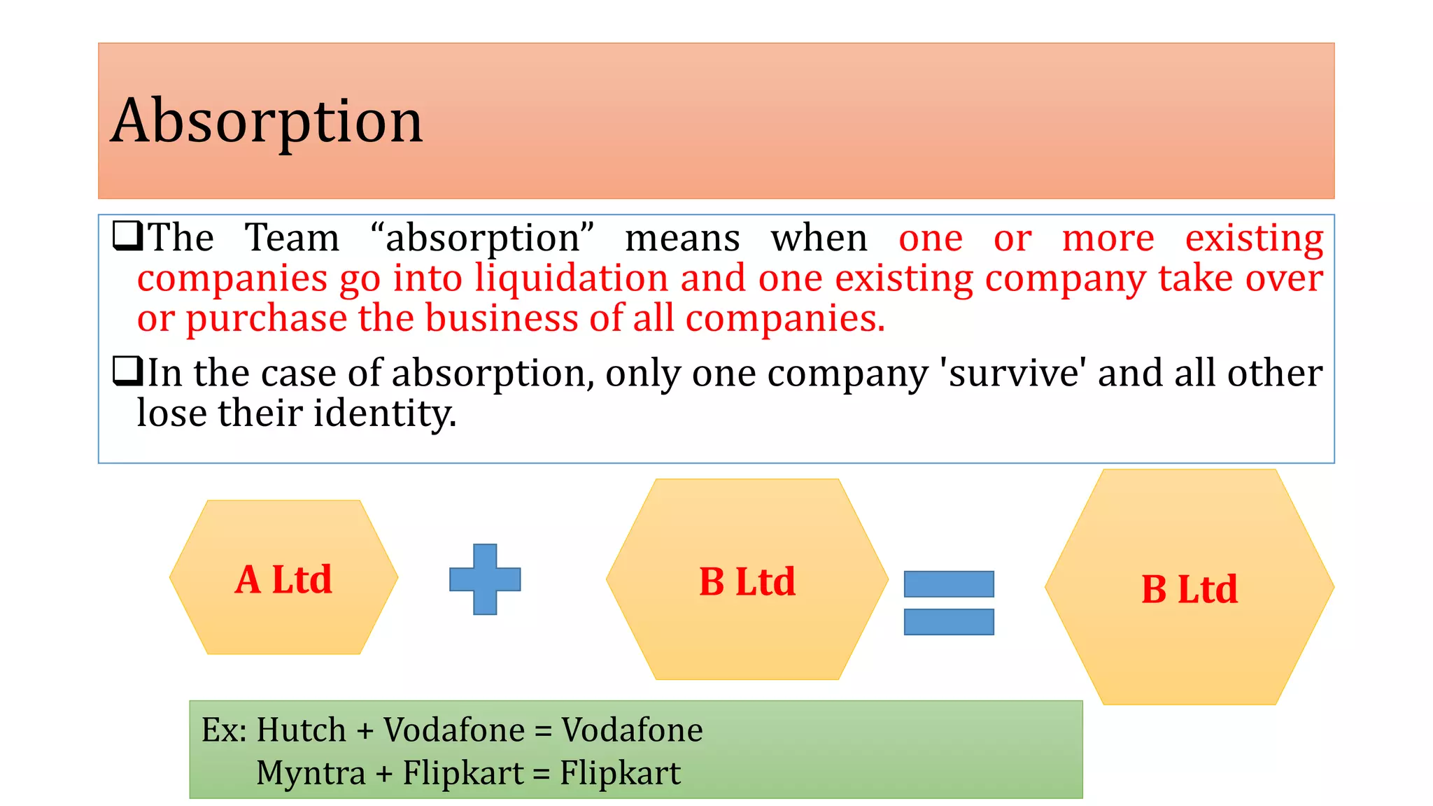 Absorption
The Team “absorption” means when one or more existing
companies go into liquidation and one existing company take over
or purchase the business of all companies.
In the case of absorption, only one company 'survive' and all other
lose their identity.
A Ltd B Ltd B Ltd
Ex: Hutch + Vodafone = Vodafone
Myntra + Flipkart = Flipkart
 