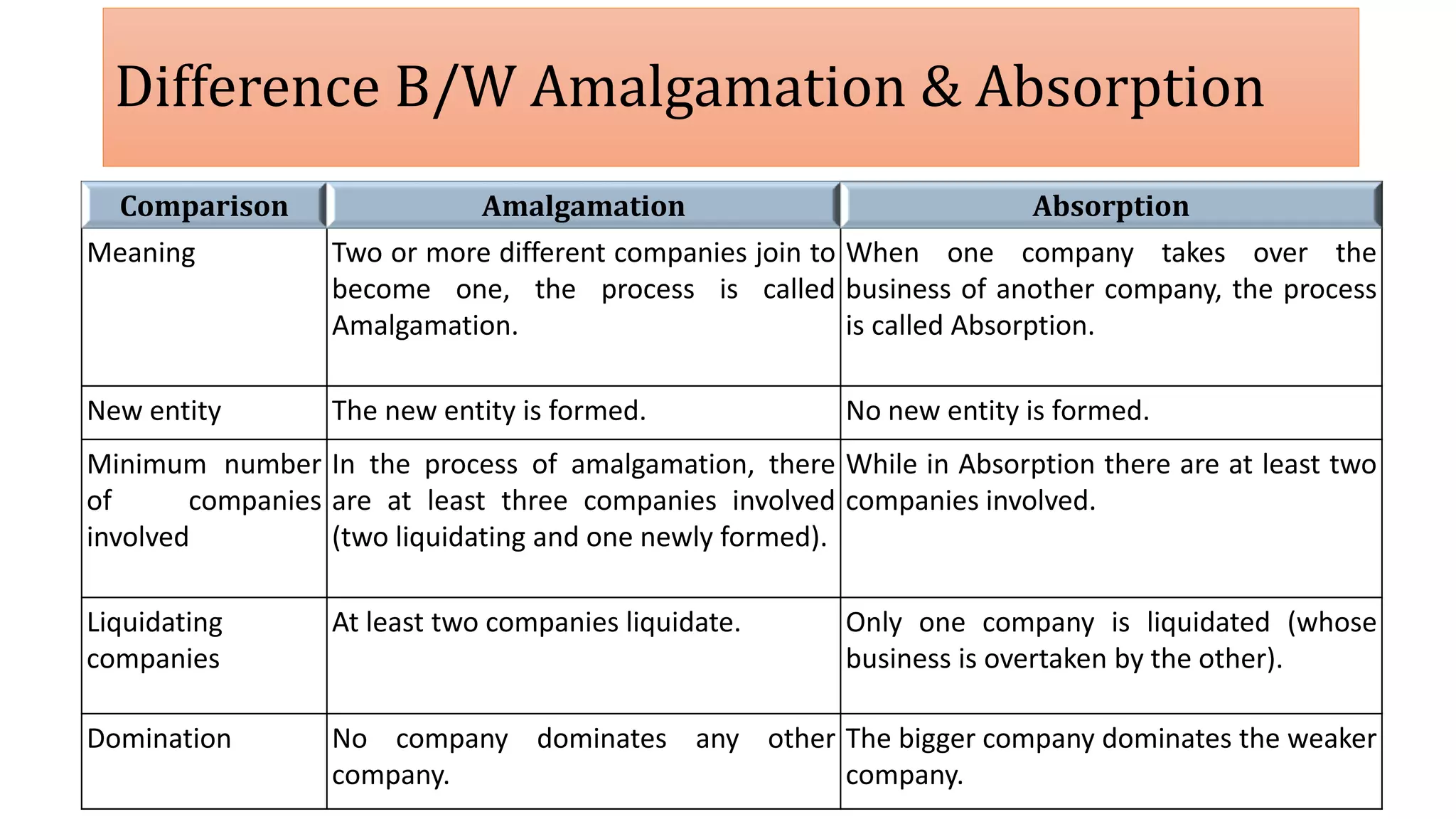 Difference B/W Amalgamation & Absorption
Comparison Amalgamation Absorption
Meaning Two or more different companies join to
become one, the process is called
Amalgamation.
When one company takes over the
business of another company, the process
is called Absorption.
New entity The new entity is formed. No new entity is formed.
Minimum number
of companies
involved
In the process of amalgamation, there
are at least three companies involved
(two liquidating and one newly formed).
While in Absorption there are at least two
companies involved.
Liquidating
companies
At least two companies liquidate. Only one company is liquidated (whose
business is overtaken by the other).
Domination No company dominates any other
company.
The bigger company dominates the weaker
company.
 