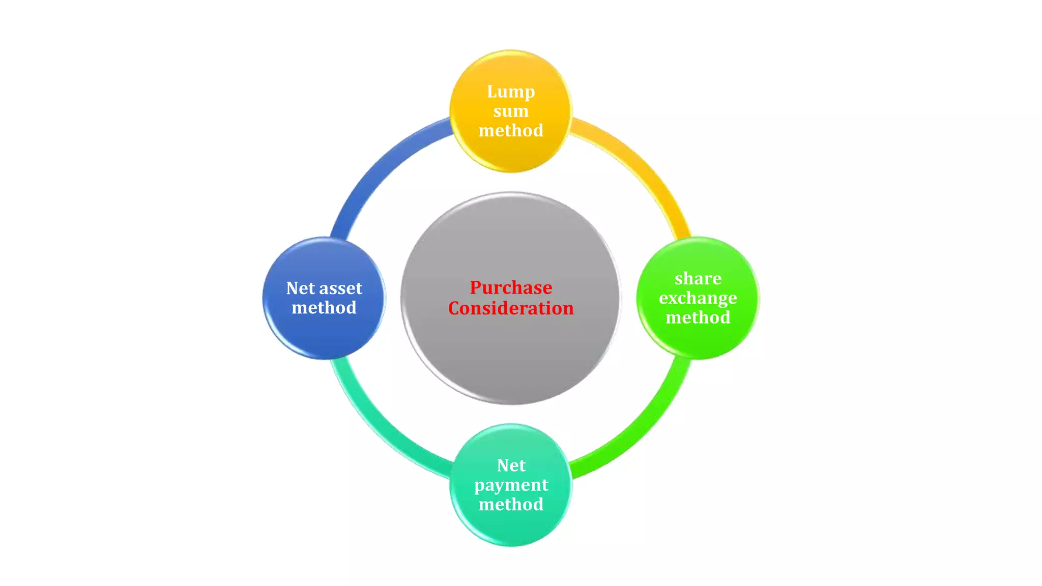 Purchase
Consideration
Lump
sum
method
share
exchange
method
Net
payment
method
Net asset
method
 