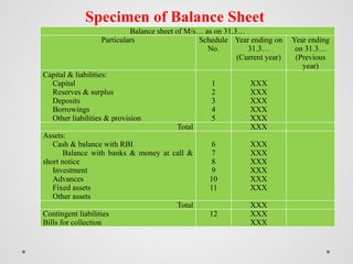 Specimen of Balance Sheet
Balance sheet of M/s… as on 31.3…
Particulars Schedule
No.
Year ending on
31.3…
(Current year)
Year ending
on 31.3…
(Previous
year)
Capital & liabilities:
Capital
Reserves & surplus
Deposits
Borrowings
Other liabilities & provision
1
2
3
4
5
XXX
XXX
XXX
XXX
XXX
Total XXX
Assets:
Cash & balance with RBI
Balance with banks & money at call &
short notice
Investment
Advances
Fixed assets
Other assets
6
7
8
9
10
11
XXX
XXX
XXX
XXX
XXX
XXX
Total XXX
Contingent liabilities
Bills for collection
12 XXX
XXX
 
