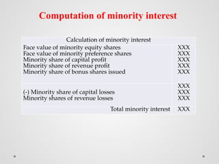 Computation of minority interest
Calculation of minority interest
Face value of minority equity shares
Face value of minority preference shares
Minority share of capital profit
Minority share of revenue profit
Minority share of bonus shares issued
XXX
XXX
XXX
XXX
XXX
(-) Minority share of capital losses
Minority shares of revenue losses
XXX
XXX
XXX
Total minority interest XXX
 
