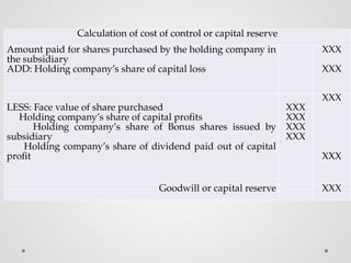 Calculation of cost of control or capital reserve
Amount paid for shares purchased by the holding company in
the subsidiary
ADD: Holding company’s share of capital loss
XXX
XXX
LESS: Face value of share purchased
Holding company’s share of capital profits
Holding company’s share of Bonus shares issued by
subsidiary
Holding company’s share of dividend paid out of capital
profit
XXX
XXX
XXX
XXX
XXX
XXX
Goodwill or capital reserve XXX
 