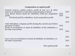Computation of capital profit
General reserve, capital reserve, profit & loss A/c & other
reserve of subsidiary on the date of purchasing of shares
Less: Bonus shares issued by subsidiary from pre acquisition
profit
Dividend paid by subsidiary of pre-acquisition profit
XXX
XXX
XXX
XXX
Add: Subsidiary company profit during the current year before
purchase of share
Profit on revaluation of assets & liabilities of the subsidiary n
the date of purchase
XXX
XXX
XXX
XXX
Less: Loss on revaluation of assets & liabilities of subsidiary on
the date of purchase
XXX
XXX
Net capital profit XXX
 