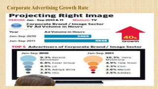 Corporate Advertising Growth Rate
 