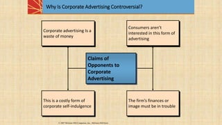Corporate advertising Is a
waste of money
Consumers aren’t
interested in this form of
advertising
The firm’s finances or
image must be in trouble
This is a costly form of
corporate self-indulgence
Why Is Corporate Advertising Controversial?
Claims of
Opponents to
Corporate
Advertising
Corporate advertising Is a
waste of money
Consumers aren’t
interested in this form of
advertising
The firm’s finances or
image must be in trouble
© 2007 McGraw-Hill Companies, Inc., McGraw-Hill/Irwin
 