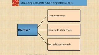 Relating to Stock Prices
Attitude Surveys
Relating to Stock Prices
Attitude Surveys
Measuring Corporate Advertising Effectiveness
Focus Group Research
Effective?
© 2007 McGraw-Hill Companies, Inc., McGraw-Hill/Irwin
 