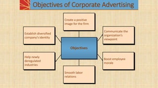 Create a positive
image for the firm
Smooth labor
relations
Communicate the
organization’s
viewpoint
Boost employee
morale
Establish diversified
company’s identity
Help newly
deregulated
industries
Help newly
deregulated
industries
Smooth labor
relations
Boost employee
morale
Communicate the
organization’s
viewpoint
Create a positive
image for the firm
Objectives of Corporate Advertising
Objectives
 
