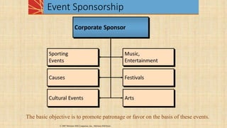 Event Sponsorship
The basic objective is to promote patronage or favor on the basis of these events.
© 2007 McGraw-Hill Companies, Inc., McGraw-Hill/Irwin
 